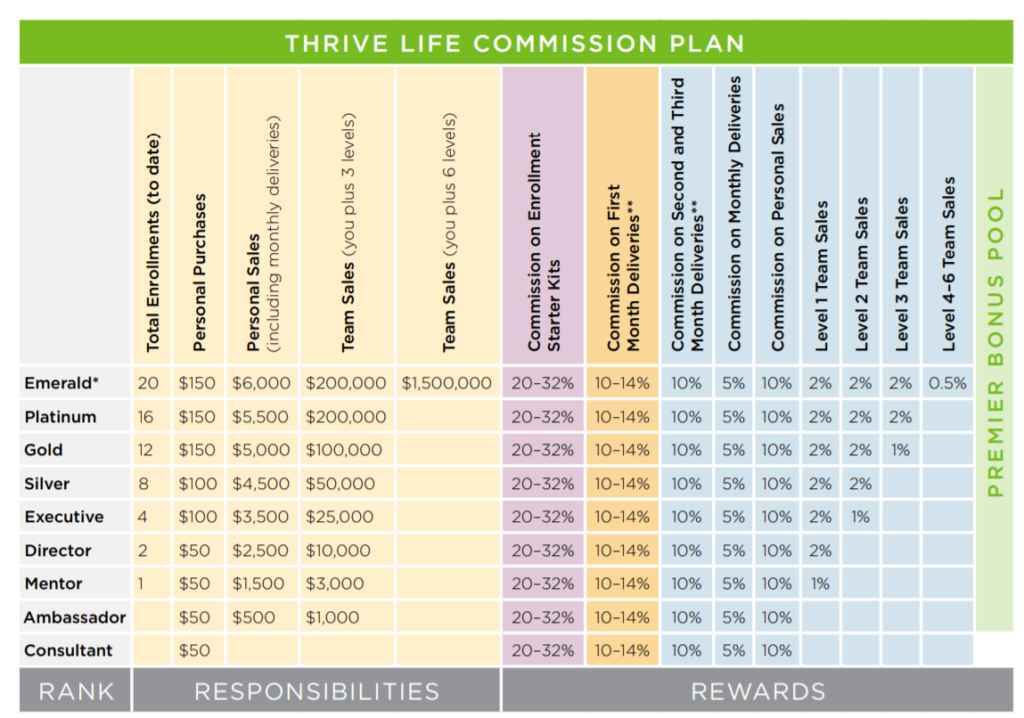 thrive life commission plans for independent consultants